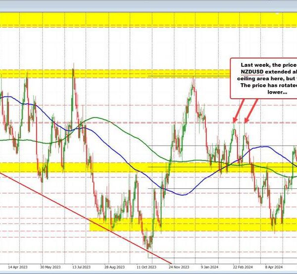 NZDUSD continues the autumn from final week’s failure on the excessive going…