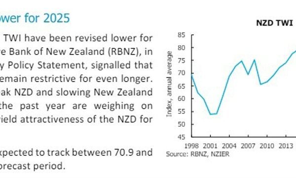 New Zealand Dollar forecasts revised decrease