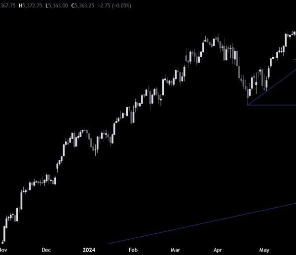 S&P 500 Technical Analysis – The risk-on sentiment returns