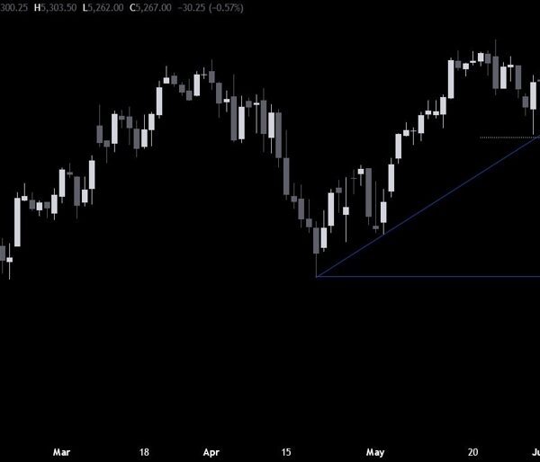 S&P 500 Technical Analysis – Soft information brings some uncertainty available in…