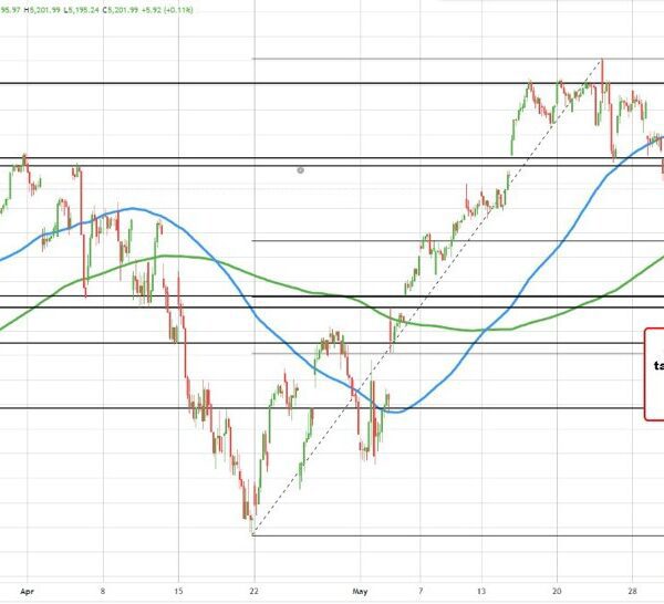 S&P index reaches 38.2% retracement of the transfer up from the April…