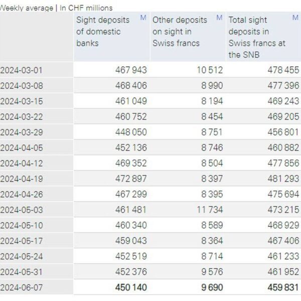 SNB complete sight deposits w.e. 7 June CHF 459.8 bn vs CHF…