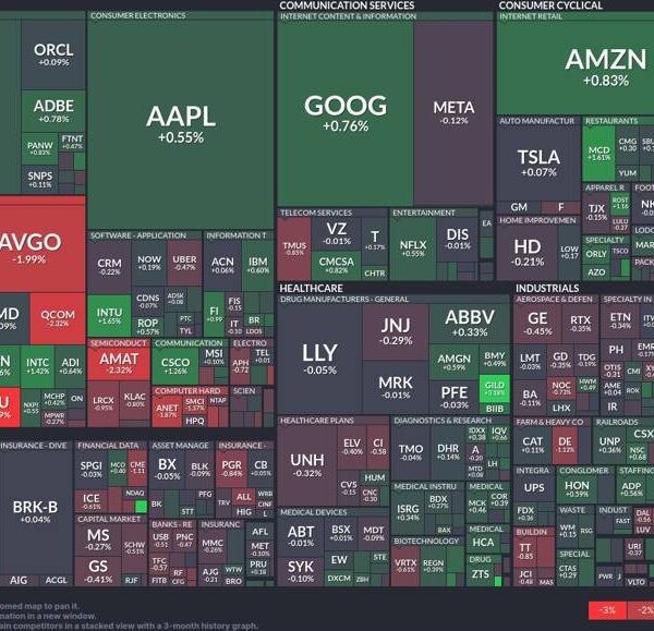 Market dynamics explored: Tech surges whereas semiconductors slide