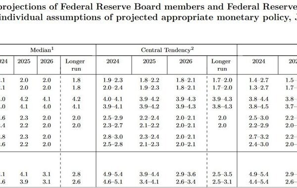 What has modified after the US CPI and FOMC?