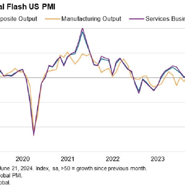 US June S&P Global flash companies PMI 55.1 vs 53.7