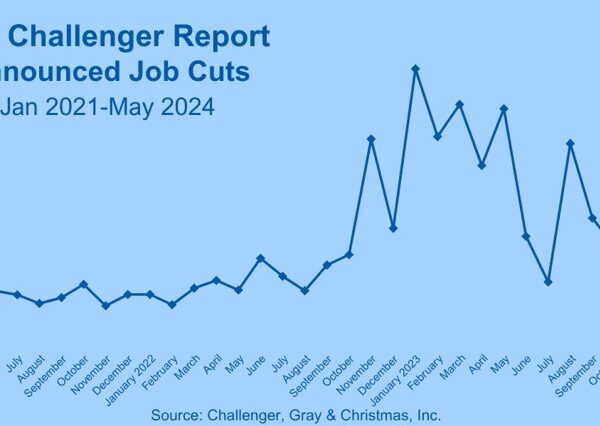 US May Challenger layoffs 63.82k vs 64.79k prior