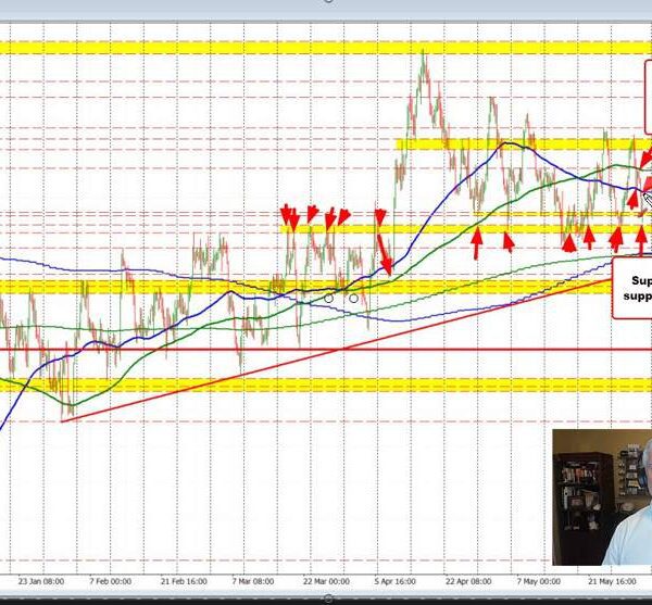 USDCAD trades right down to checks swing space help and finds consumers…