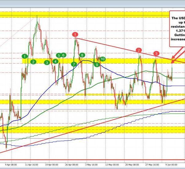 USDCAD strikes increased after Canada rate of interest choice, however discovering upside…