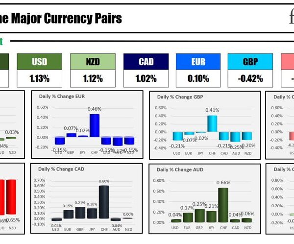 The AUD is the strongest and the CHF is the weakest because…