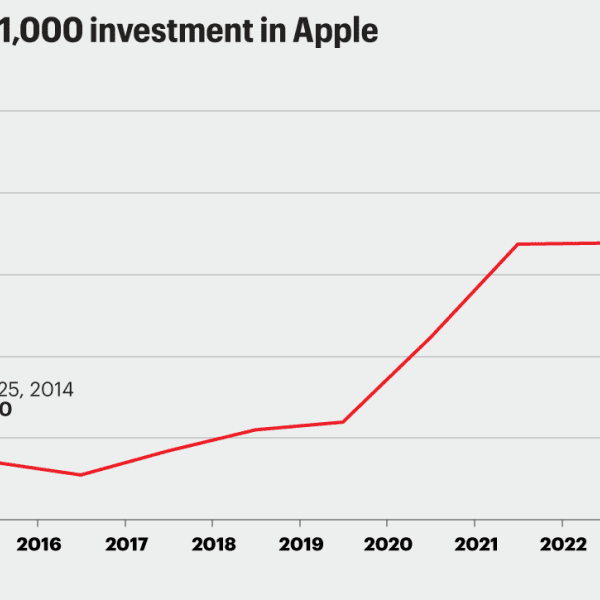 How a lot a $1,000 funding in Apple inventory 10 years in…