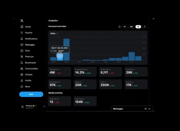 X Launches Advanced Analytics for X Premium Subscribers