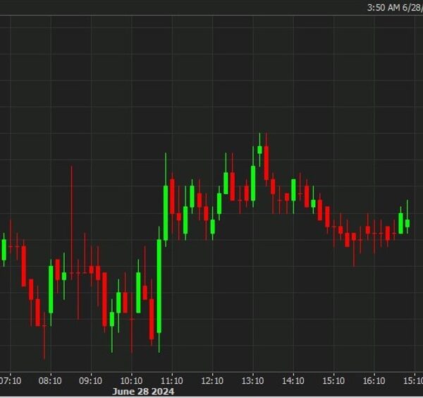 EUR/USD has popped a bit increased