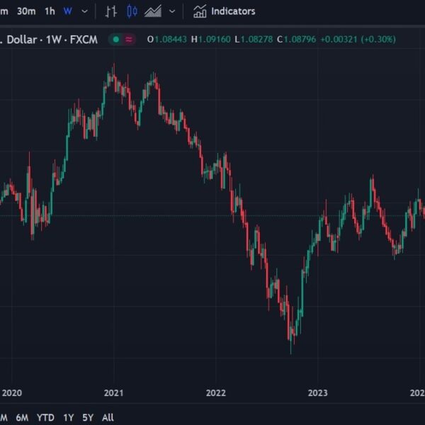 EUR/USD forecast – break under 1.05 extra probably than a sustained transfer…