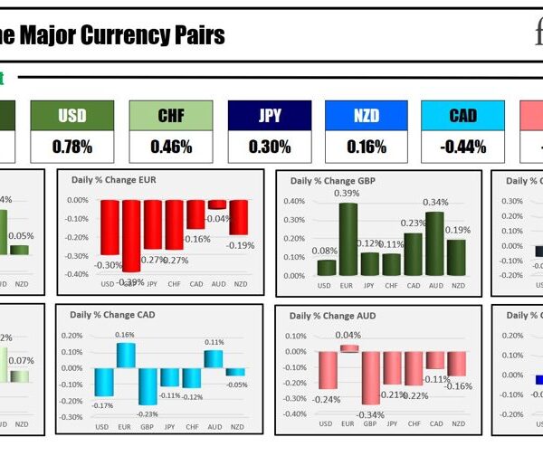 The GBP is the strongest and the EUR is the weakest because…