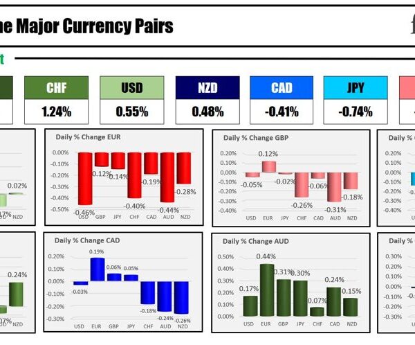 The AUD is the strongest and the EUR is the weakest because…