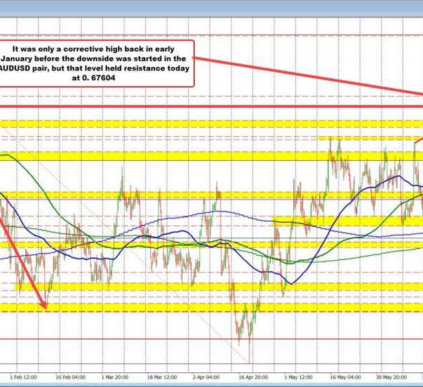 AUDUSD strikes to subsequent goal stage & finds sellers. Modest promoting pushes…