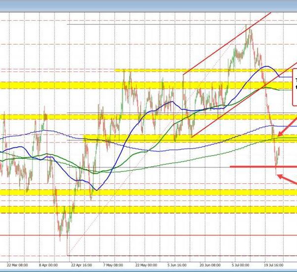 AUDUSD is bouncing after exhausting momentum. NZDUSD has a small bounce. Not…