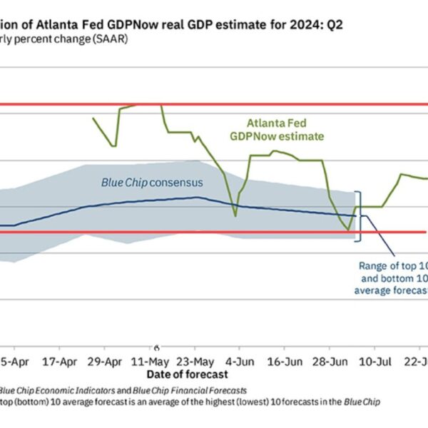 Atlanta Fed GDPNow progress estimate for 2Q is available in at 2.6%…