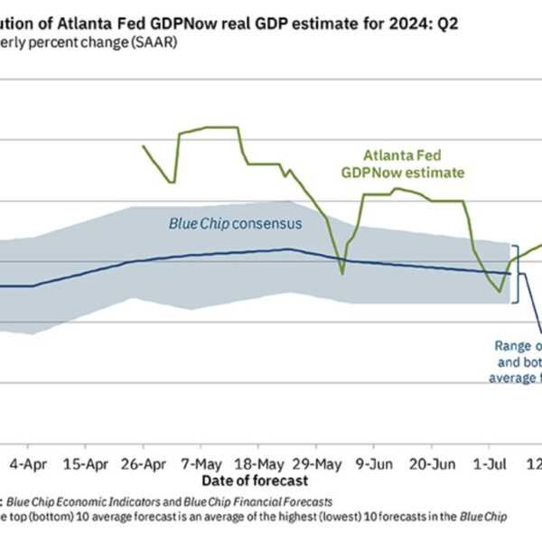 Atlanta Fed GDPNow Q2 development estimate rises to 2.5% versus 2.2% final