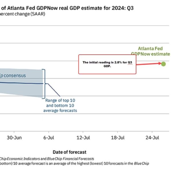 Initial Atlanta Fed GDPNow development tracker is available in at 2.8%