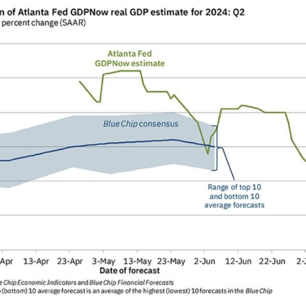 Atlanta Fed GDPNow development estimate for 2Q falls to 1.5% from 1.7%