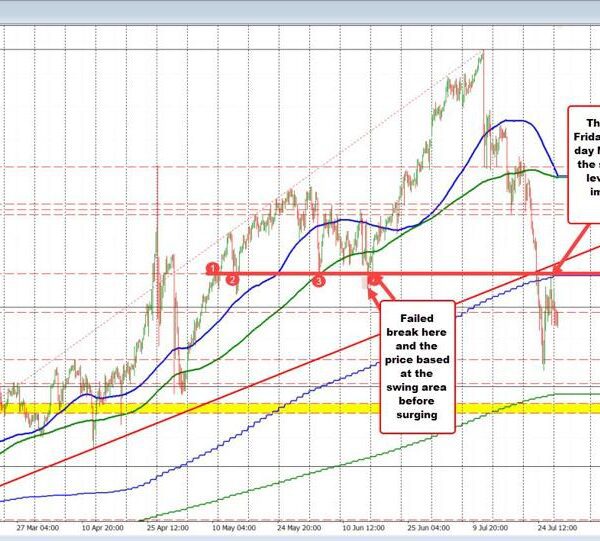 EURJPY sellers have been leaning. That is staying under the 100 day…