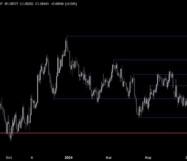 EURUSD Technical Analysis – The risk-off sentiment weighs on the pair