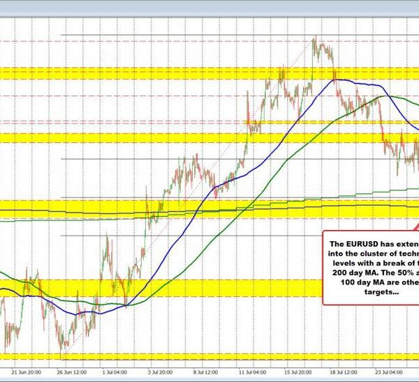 EURUSD breaks under key 200-day shifting common at 1.08162. Sellers add to…