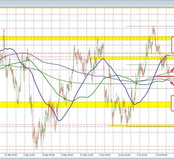 EURUSD falls under 200 day MA however finds assist patrons close to…