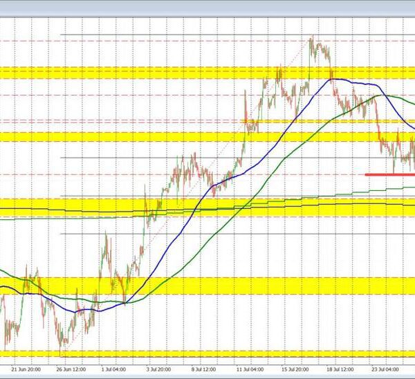 EURUSD rebounds above key shifting common, eyes on subsequent resistance ranges