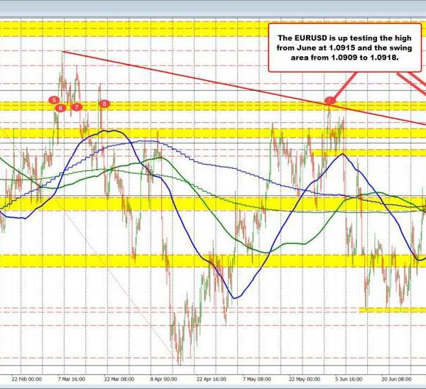 EURUSD extends to swing space/excessive from June