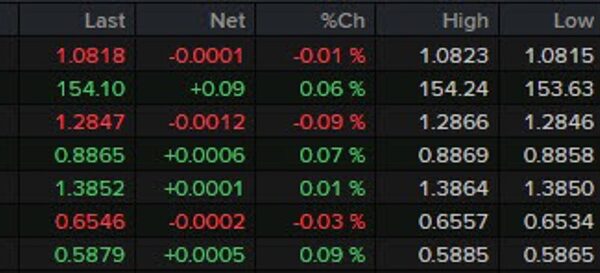 FX retains the calm forward of busy calendar day in Europe