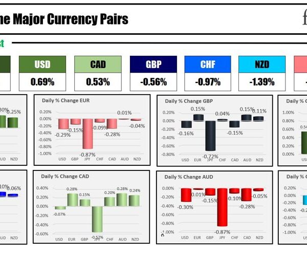 The JPY is the strongest and the AUD is the weakest because…