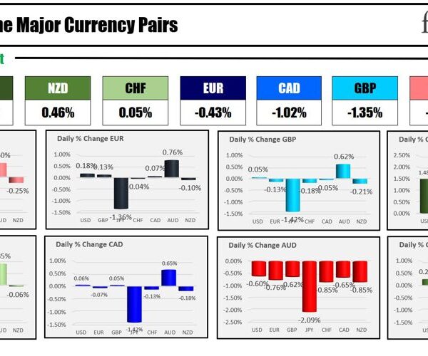 The JPY is the strongest and the AUD is the weakest because…