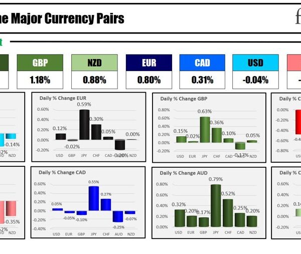 The AUD is the strongest and the JPY is the weakest because…