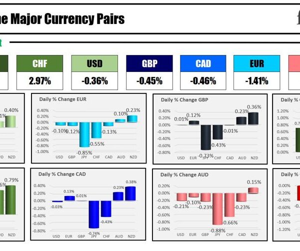 The JPY is the strongest and the NZD is the weakest because…