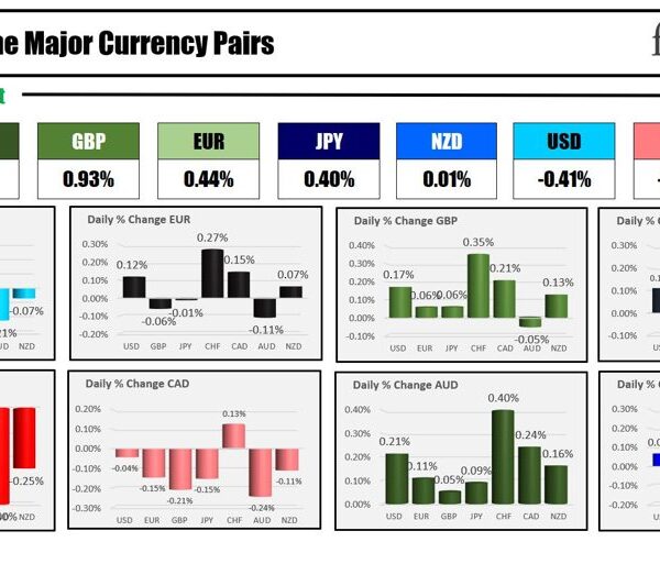 Forexlive Americas FX information wrap 26 Jul: Rebound day. AUD greater. CHF…