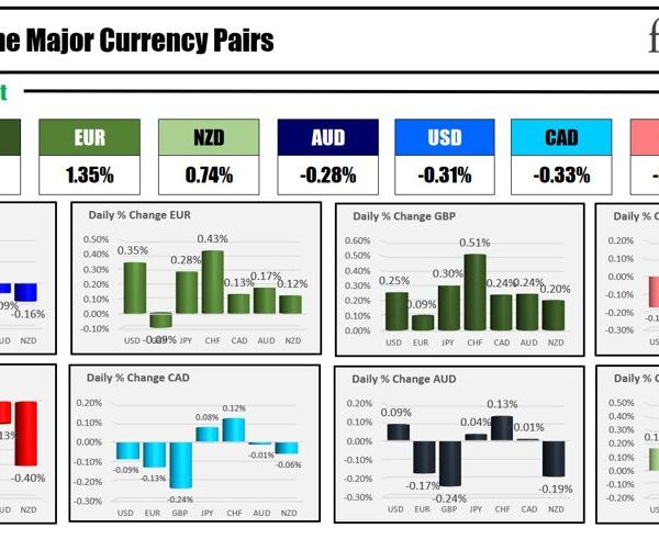 The GBP is the strongest and the CHF is the weakest because…