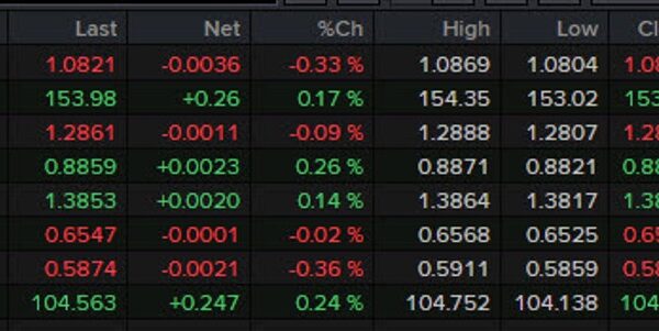 US greenback begins out robust after which offers some again – Investorempires.com