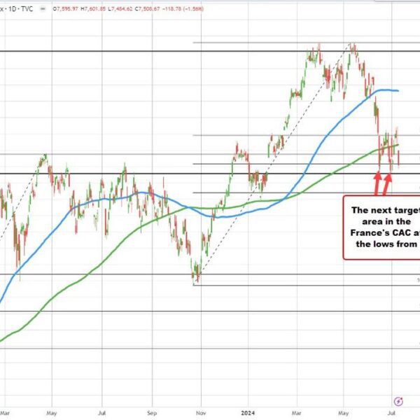 European main indices shut decrease.