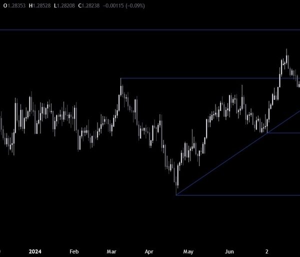 GBPUSD Technical Analysis – A have a look at the chart forward…