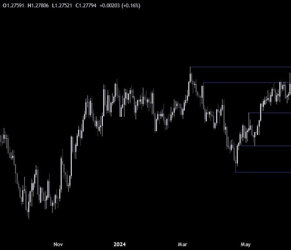 GBPUSD Technical Analysis – We are approaching a key resistance