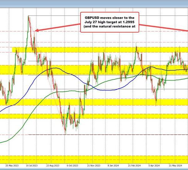 GBPUSD stretches towards the swing excessive from July 2023 and the pure…