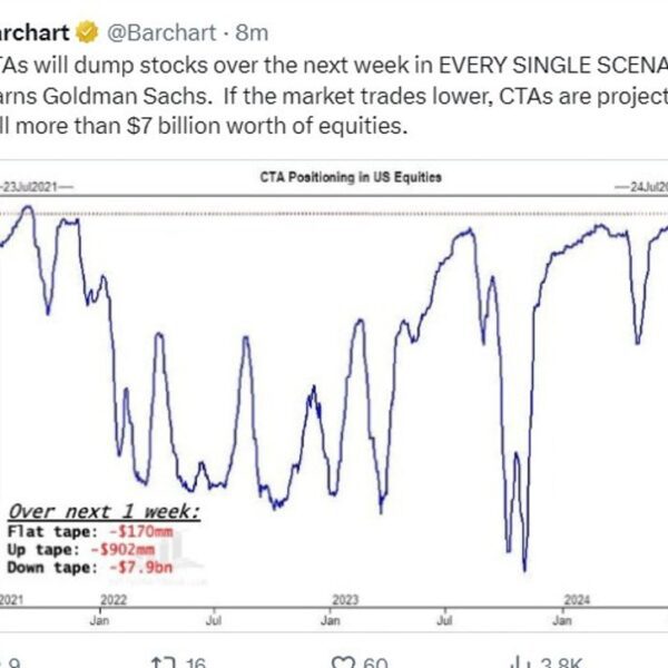 Goldman Sachs anticipate CTAs to dump USD7bn of shares if market retains…