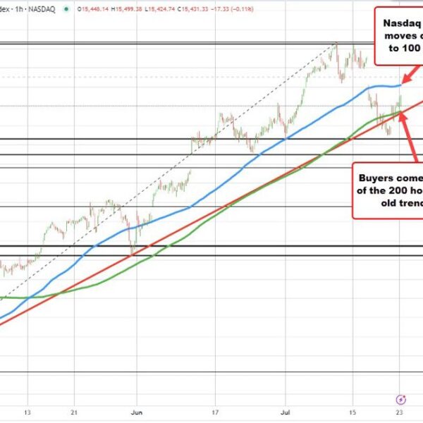 Broader US indices lengthen to new session highs. Gains are led by…