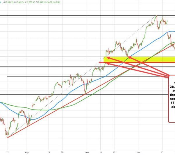 Nasdaq fills the hole and bounces off 38.2% retracement on the primary…