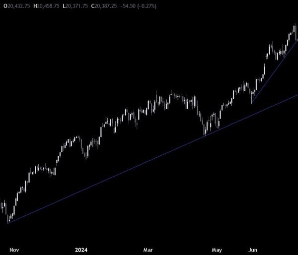 Nasdaq Technical Analysis – Rotation hits the tech heavy index