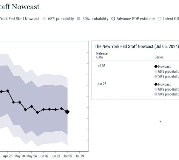 New York Fed Nowcast progress estimate for Q2 falls to 1.8% down…