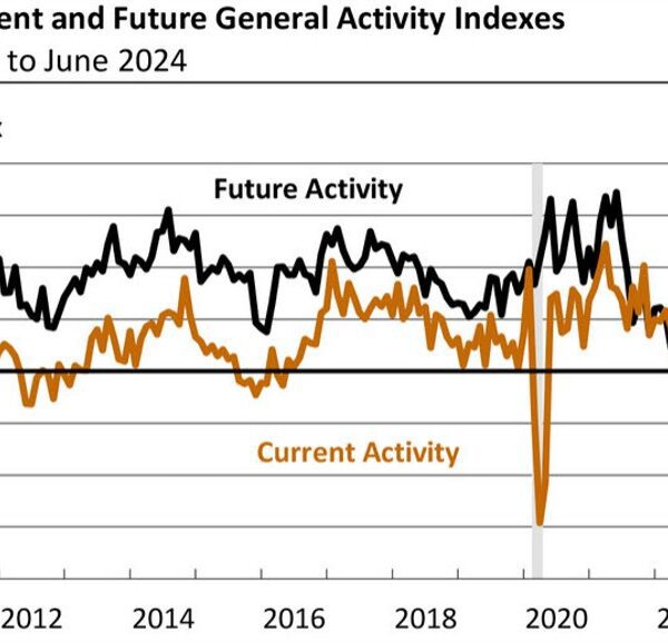 US July Philly Fed +13.9 vs +2.9 anticipated