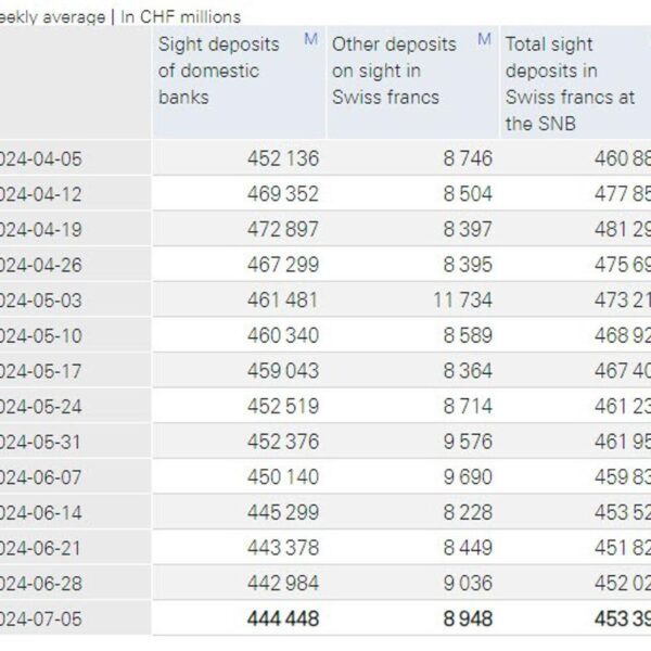SNB whole sight deposits w.e. 5 July CHF 453.4 bn vs CHF…